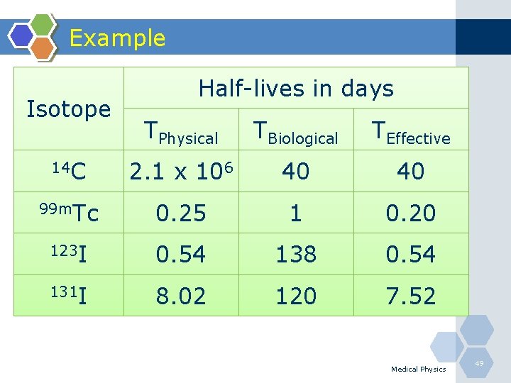 Example Isotope Half-lives in days TPhysical TBiological TEffective 14 C 2. 1 x 106