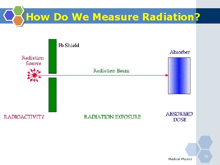 How Do We Measure Radiation? Medical Physics 55 
