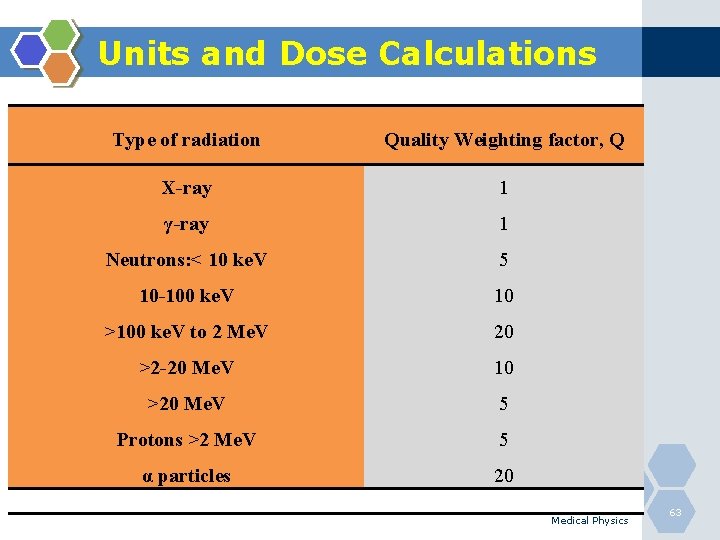 Units and Dose Calculations Type of radiation Quality Weighting factor, Q X-ray 1 γ-ray