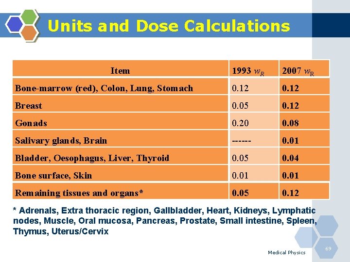 Units and Dose Calculations Item 1993 w. R 2007 w. R Bone-marrow (red), Colon,