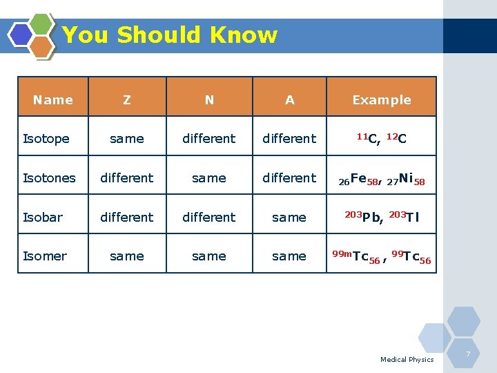 You Should Know Name Z N A Example Isotope same different 11 C, 12