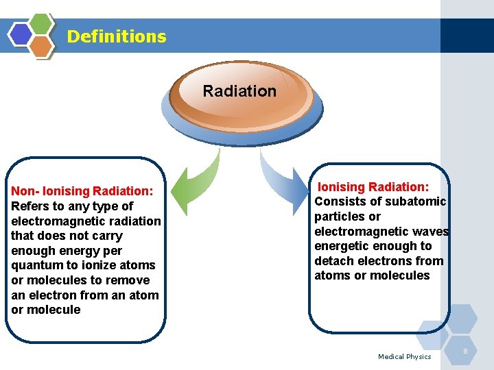Definitions Radiation Non- Ionising Radiation: Refers to any type of electromagnetic radiation that does