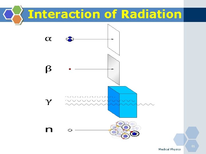 Interaction of Radiation Medical Physics 81 