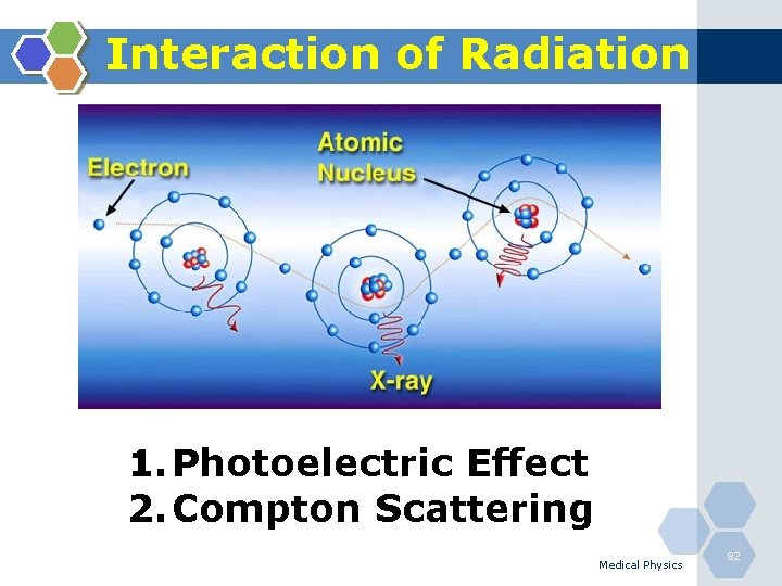 Interaction of Radiation 1. Photoelectric Effect 2. Compton Scattering Medical Physics 82 