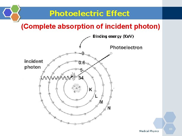 Photoelectric Effect (Complete absorption of incident photon) Medical Physics 83 
