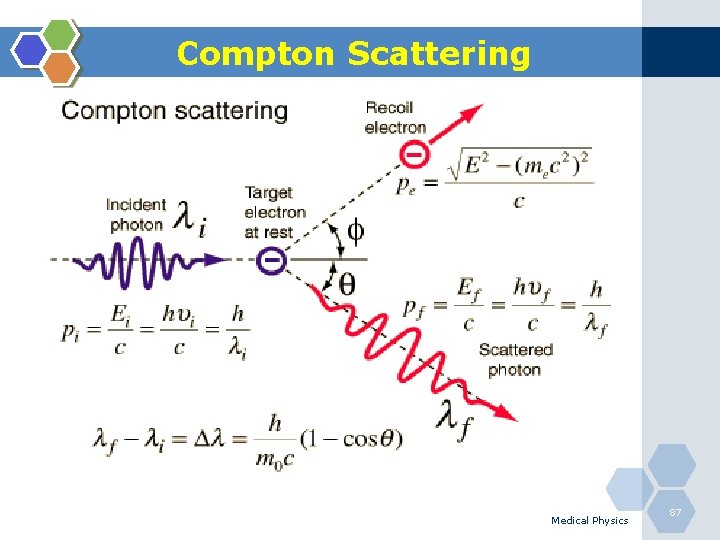 Compton Scattering Medical Physics 87 