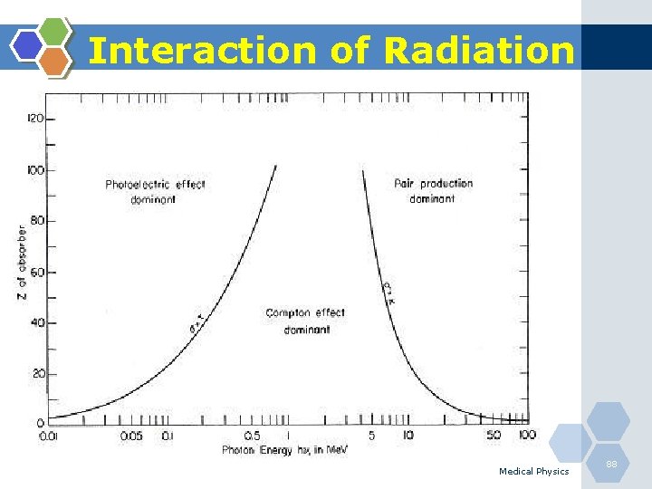 Interaction of Radiation Medical Physics 88 