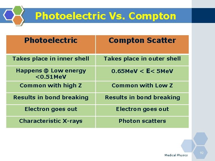 Photoelectric Vs. Compton Photoelectric Compton Scatter Takes place in inner shell Takes place in