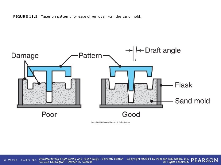FIGURE 11. 5 Taper on patterns for ease of removal from the sand mold.