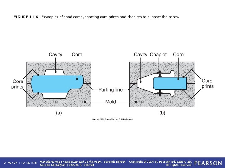 FIGURE 11. 6 Examples of sand cores, showing core prints and chaplets to support