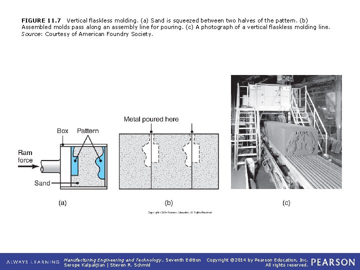 FIGURE 11. 7 Vertical flaskless molding. (a) Sand is squeezed between two halves of