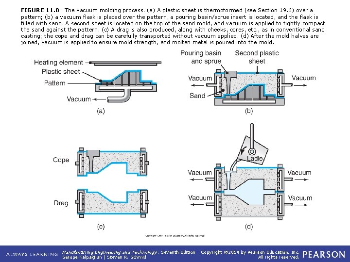 FIGURE 11. 8 The vacuum molding process. (a) A plastic sheet is thermoformed (see