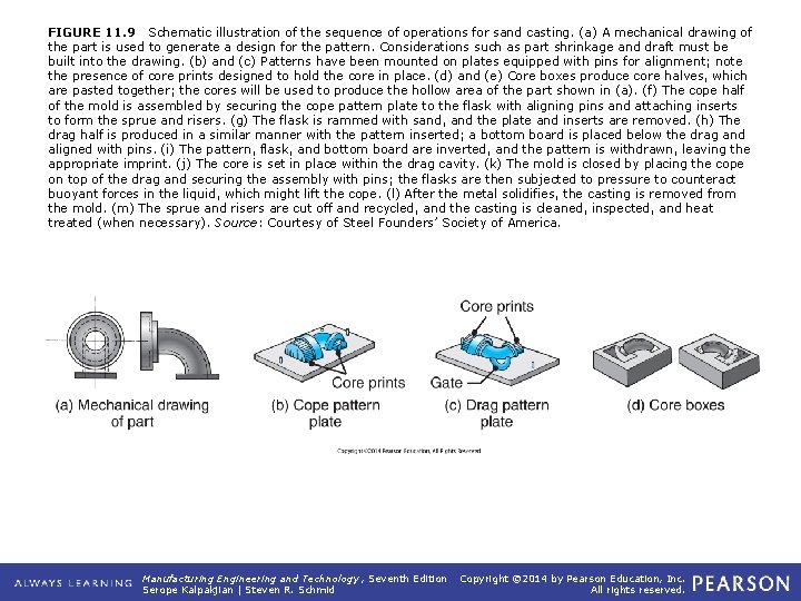 FIGURE 11. 9 Schematic illustration of the sequence of operations for sand casting. (a)