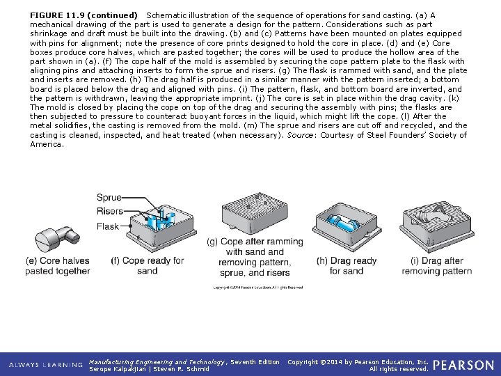 FIGURE 11. 9 (continued) Schematic illustration of the sequence of operations for sand casting.