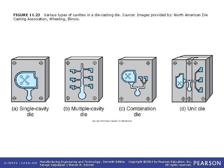 FIGURE 11. 22 Various types of cavities in a die-casting die. Source: Images provided