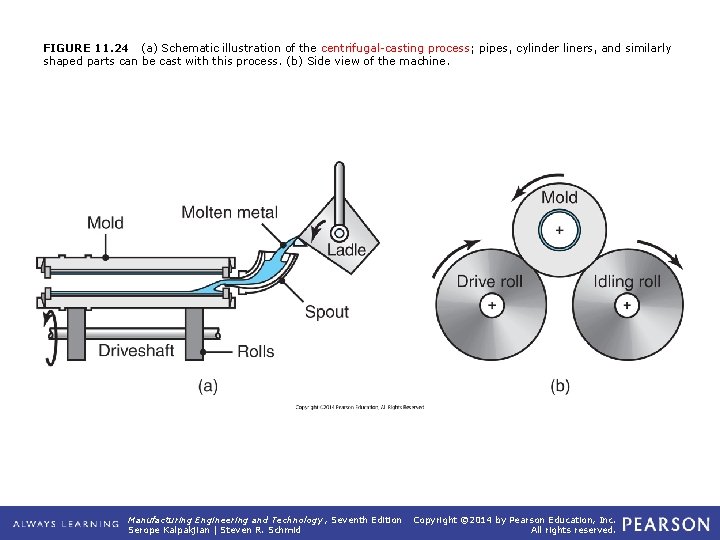 FIGURE 11. 24 (a) Schematic illustration of the centrifugal-casting process; pipes, cylinder liners, and