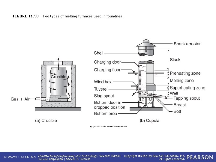 FIGURE 11. 30 Two types of melting furnaces used in foundries. Manufacturing Engineering and