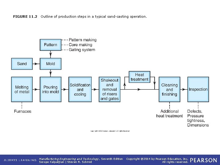 FIGURE 11. 2 Outline of production steps in a typical sand-casting operation. Manufacturing Engineering