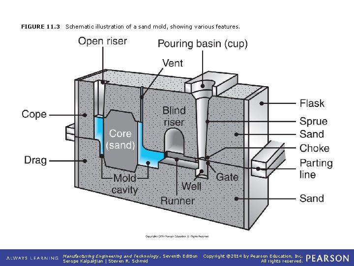 FIGURE 11. 3 Schematic illustration of a sand mold, showing various features. Manufacturing Engineering