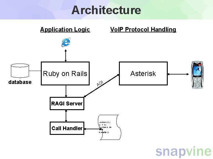 Architecture Application Logic Vo. IP Protocol Handling Ruby on Rails Asterisk database I AG Architecture Application Logic Vo. IP Protocol Handling Ruby on Rails Asterisk database I AG