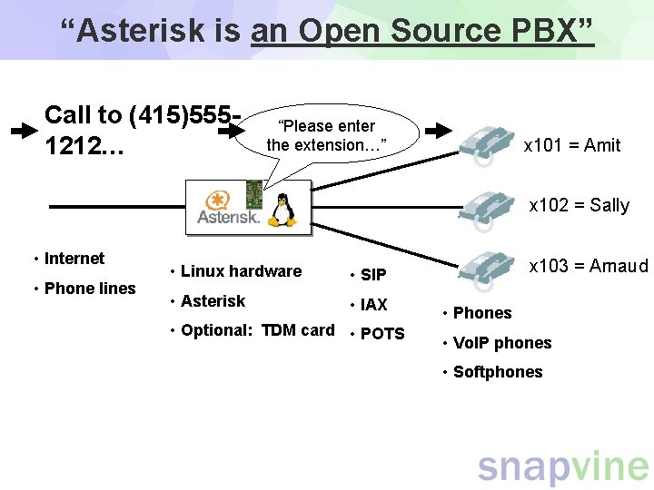 “Asterisk is an Open Source PBX” Call to (415)5551212… “Please enter the extension…” x “Asterisk is an Open Source PBX” Call to (415)5551212… “Please enter the extension…” x