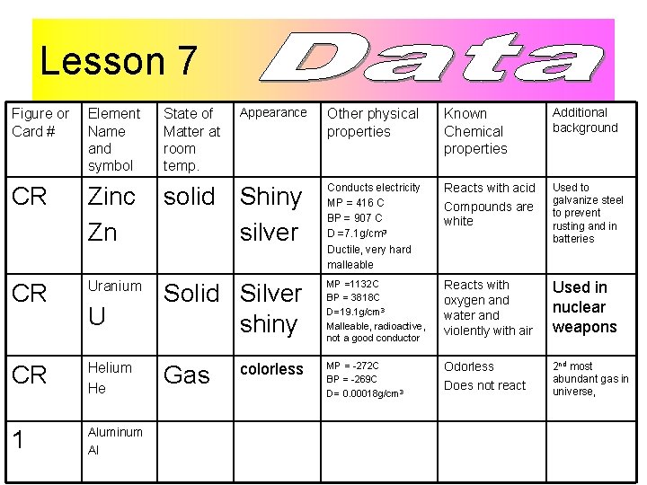 Lesson 7 Figure or Card # Element Name and symbol CR Zinc Zn CR