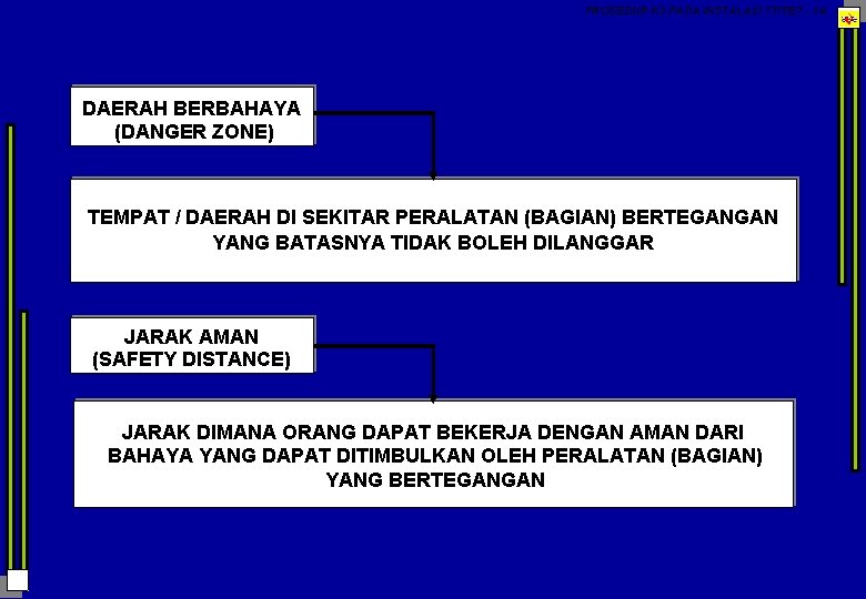 PROSEDUR K 3 PADA INSTALASI TT/TET - 14 DAERAH BERBAHAYA (DANGER ZONE) TEMPAT /