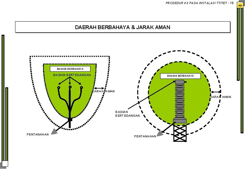 PROSEDUR K 3 PADA INSTALASI TT/TET - 15 DAERAH BERBAHAYA & JARAK AMAN BAGIAN