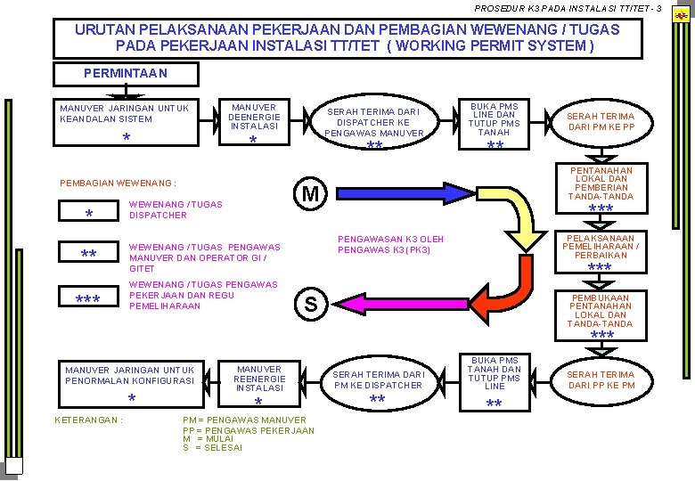 PROSEDUR K 3 PADA INSTALASI TT/TET - 3 URUTAN PELAKSANAAN PEKERJAAN DAN PEMBAGIAN WEWENANG