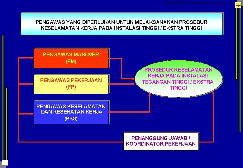 PROSEDUR K 3 PADA INSTALASI TT/TET - 4 PENGAWAS YANG DIPERLUKAN UNTUK MELAKSANAKAN PROSEDUR