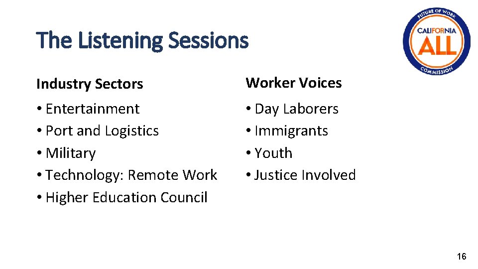 The Listening Sessions Industry Sectors Worker Voices • Entertainment • Port and Logistics •