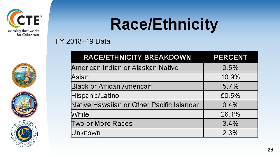 Race/Ethnicity FY 2018– 19 Data RACE/ETHNICITY BREAKDOWN American Indian or Alaskan Native Asian Black