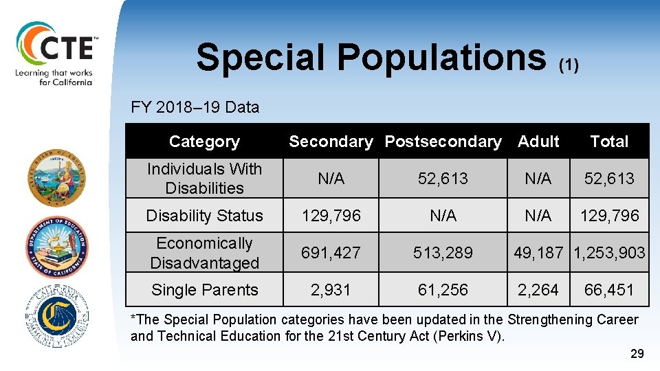 Special Populations (1) FY 2018– 19 Data Category Secondary Postsecondary Adult Total Individuals With