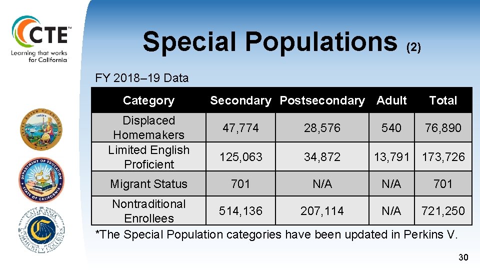 Special Populations (2) FY 2018– 19 Data Category Displaced Homemakers Limited English Proficient Migrant