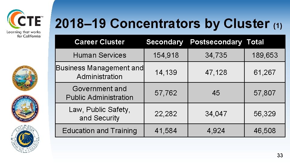 2018– 19 Concentrators by Cluster (1) Career Cluster Secondary Postsecondary Total Human Services 154,