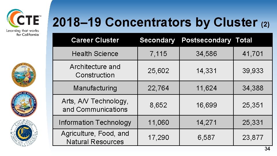 2018– 19 Concentrators by Cluster (2) Career Cluster Secondary Postsecondary Total Health Science 7,