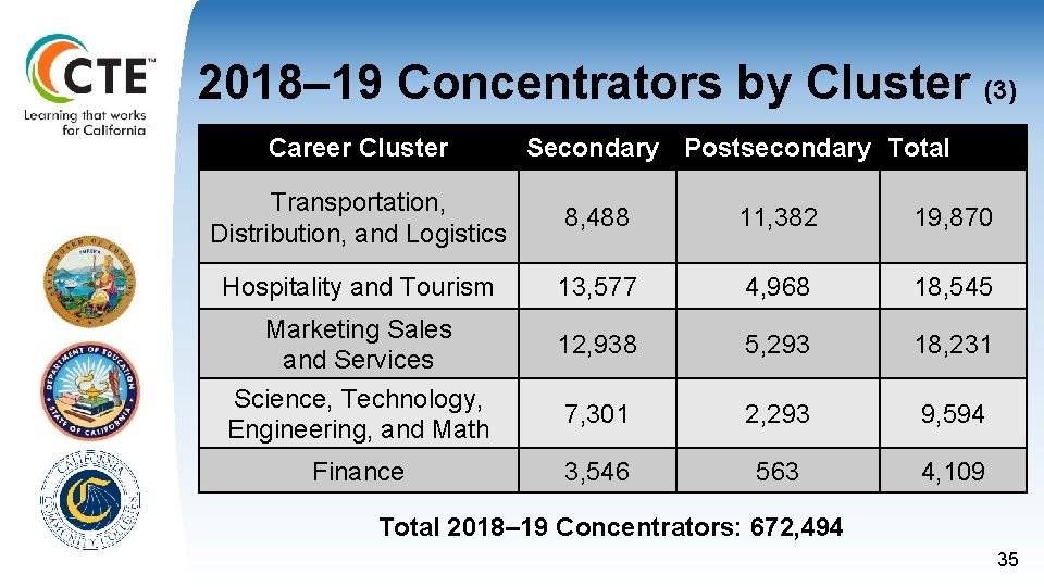 2018– 19 Concentrators by Cluster (3) Career Cluster Secondary Postsecondary Total Transportation, Distribution, and