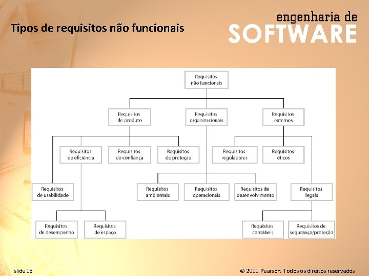 Tipos de requisitos não funcionais slide 15 © 2011 Pearson. Todos os direitos reservados.