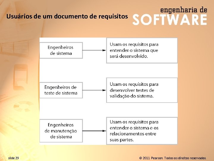 Usuários de um documento de requisitos slide 29 © 2011 Pearson. Todos os direitos