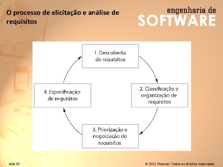 O processo de elicitação e análise de requisitos slide 49 © 2011 Pearson. Todos