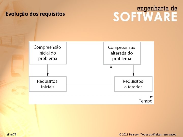 Evolução dos requisitos slide 74 © 2011 Pearson. Todos os direitos reservados. 