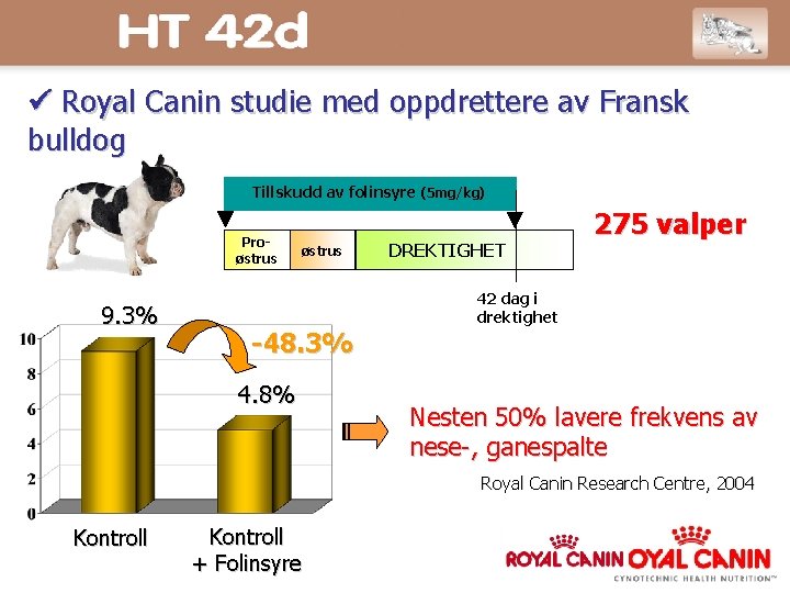  Royal Canin studie med oppdrettere av Fransk bulldog Tillskudd av folinsyre (5 mg/kg)