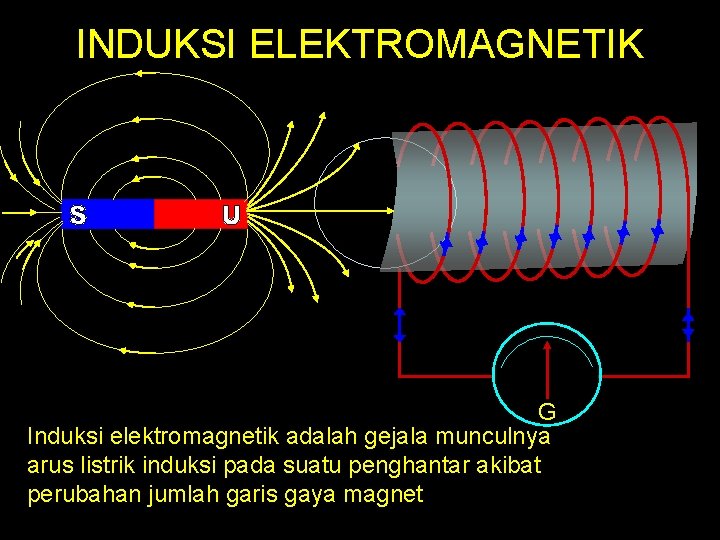 INDUKSI ELEKTROMAGNETIK G Induksi elektromagnetik adalah gejala munculnya arus listrik induksi pada suatu penghantar