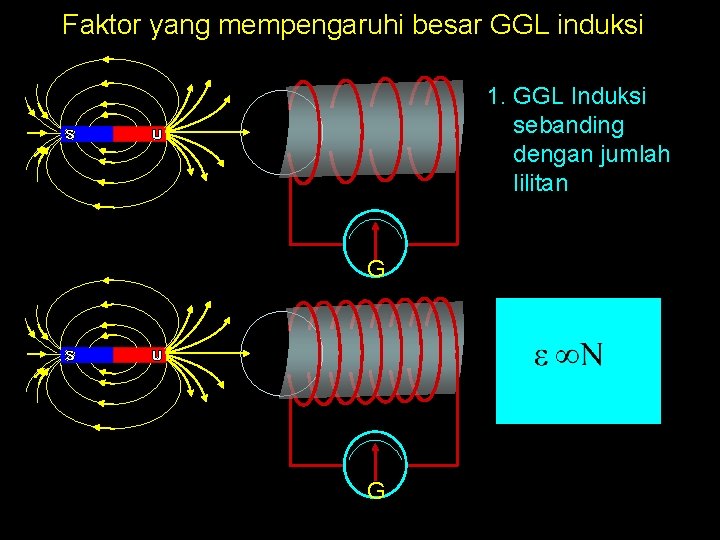 Faktor yang mempengaruhi besar GGL induksi 1. GGL Induksi sebanding dengan jumlah lilitan G