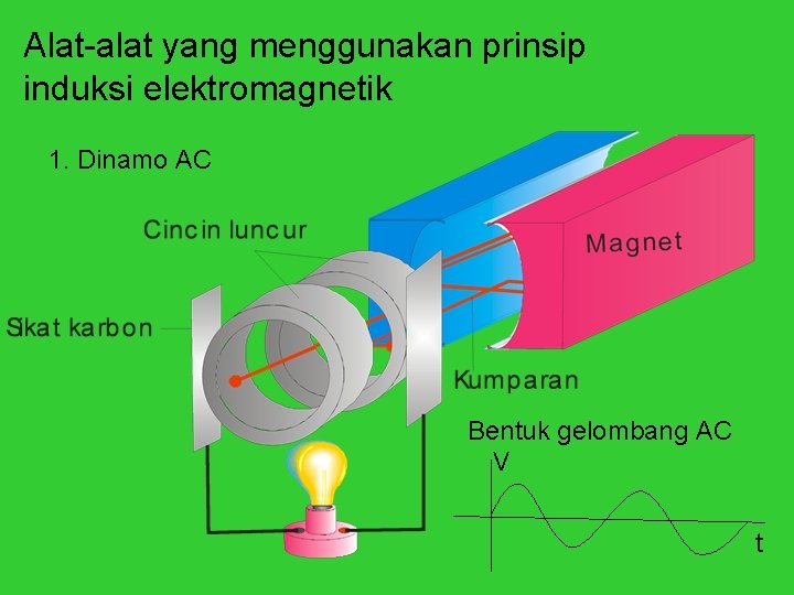 Alat-alat yang menggunakan prinsip induksi elektromagnetik 1. Dinamo AC Bentuk gelombang AC V t