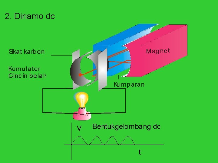 2. Dinamo dc V Bentukgelombang dc t 2. Dinamo dc V Bentukgelombang dc t