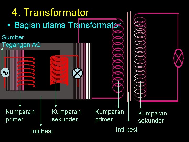 4. Transformator • Bagian utama Transformator Sumber Tegangan AC Kumparan primer Kumparan sekunder Inti