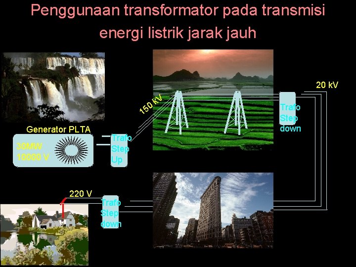 Penggunaan transformator pada transmisi energi listrik jarak jauh 20 k. V 0 15 Generator