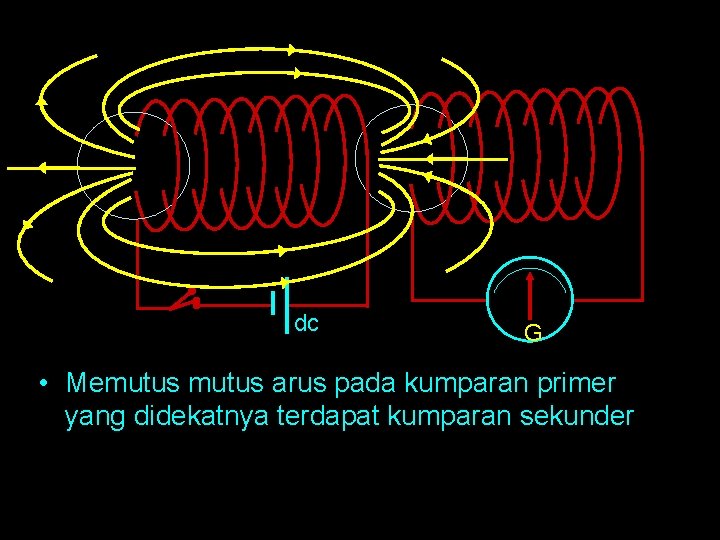 dc G • Memutus arus pada kumparan primer yang didekatnya terdapat kumparan sekunder dc G • Memutus arus pada kumparan primer yang didekatnya terdapat kumparan sekunder