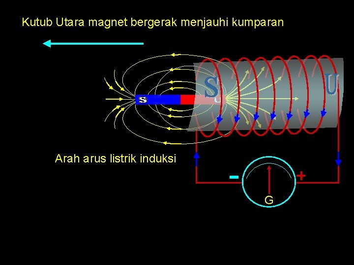 Kutub Utara magnet bergerak menjauhi kumparan Arah arus listrik induksi G Kutub Utara magnet bergerak menjauhi kumparan Arah arus listrik induksi G